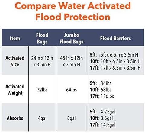 Quick Dam QD1224-120 Water-Activated Sandless Sandbags, 120 Pack, 120 Pack - Image 15