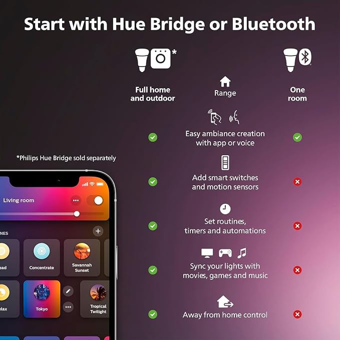 Philips Hue Indoor 16 Ft Smart LED Solo lightstrip Base Kit - Image 11