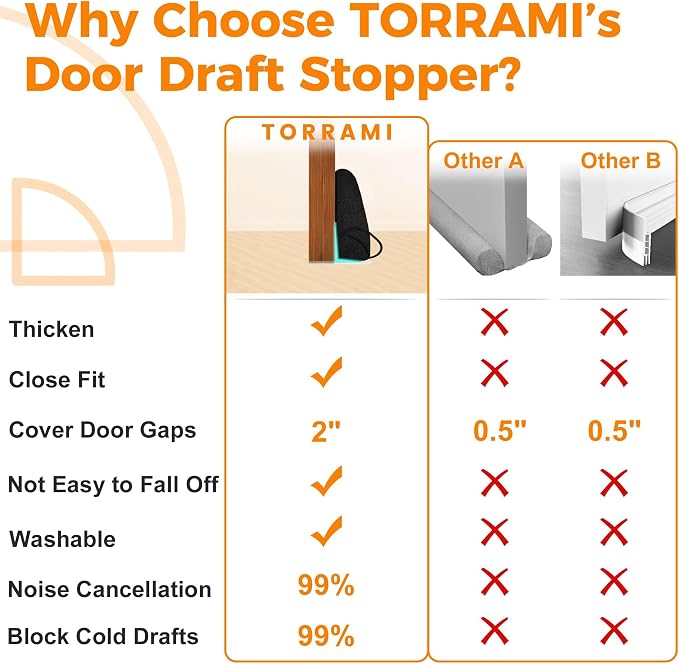 TORRAMI Under Door Draft Stoppers 38 Inch, Heavy Triangle Stop Draft Block Cold - Image 3
