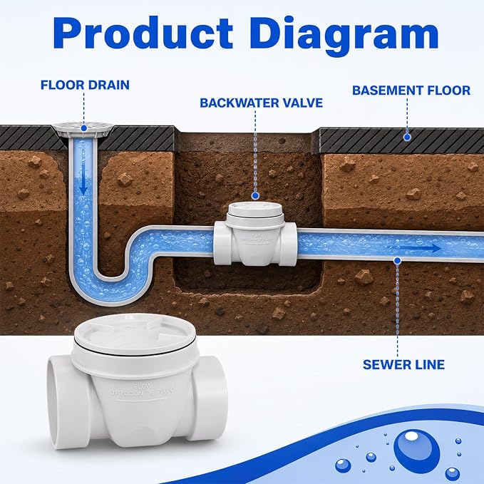 4" PVC Backwater Valve Drain Backflow Preventer Valve - Image 4
