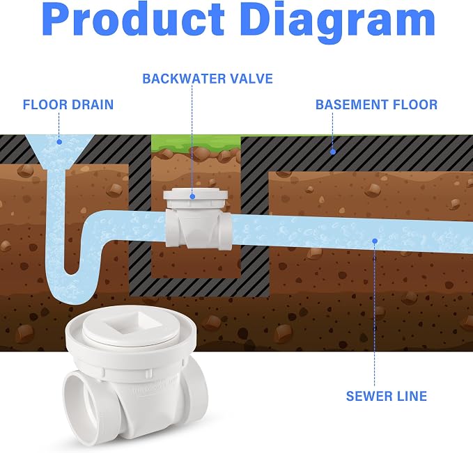 3 Inch PVC Backflow Preventer | Automatic Backwater Valve - Image 3