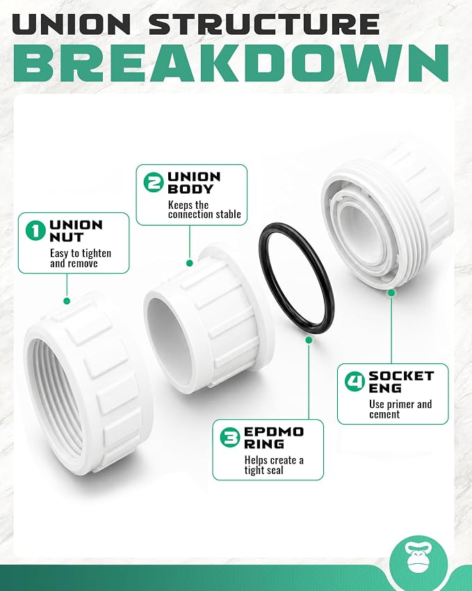 3/4 Inch PVC Union Coupling, Fits 1.05" OD SCH 40 PVC Pipe, 20 Pack | Socket x - Image 5