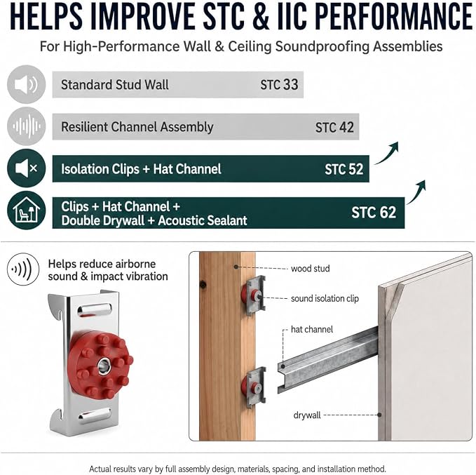 50-Pack Sound Isolation Clips for Drywall, Fits 7/8-Inch Hat Channel | Drywall - Image 2