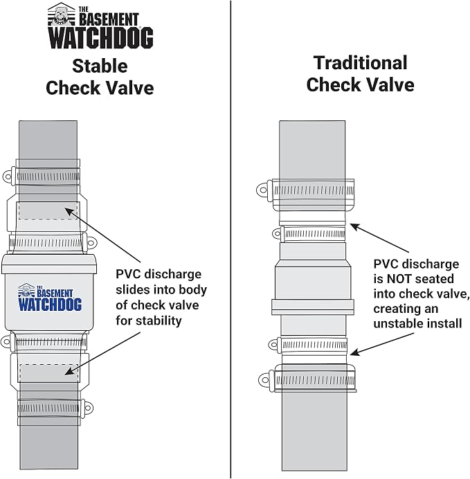 The Basement Watchdog 1.5" Quiet Sump Pump Check Valve - Image 5