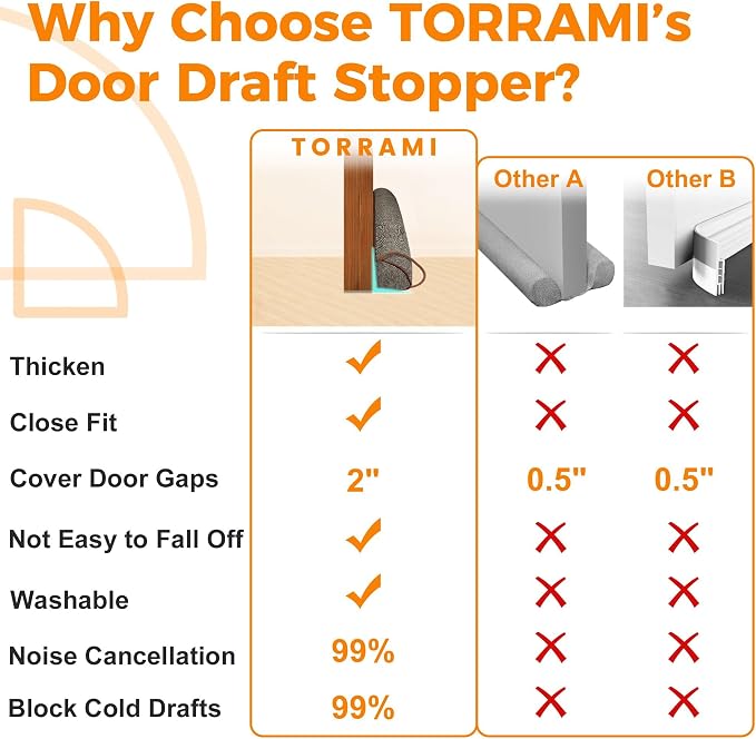 TORRAMI Under Door Draft Stoppers 38 Inch, Heavy Triangle Stop Draft Block Cold - Image 3