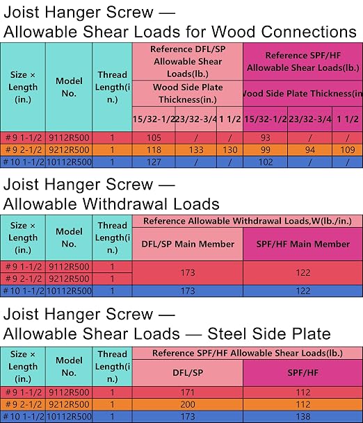Mech.Galv.#9x-1/2 Joist Hanger Screws-1000 Qty, 9112R1000 Hurricane Screws | - Image 8