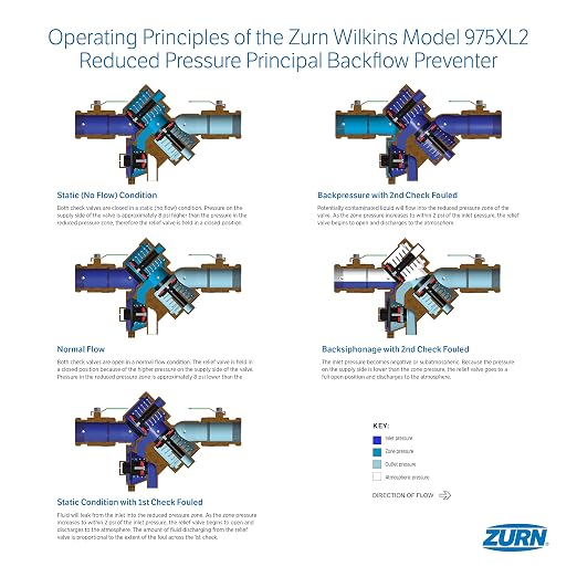 Zurn Wilkins 112-975XL2 1-1/2" 975XL2 Reduced Pressure Principle Backflow - Image 14