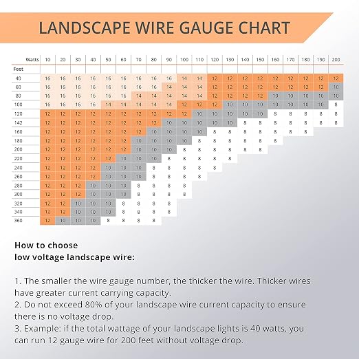Wirefy 14/2 Low Voltage Landscape Wire 250 ft | Low Voltage Landscape Lighting - Image 6