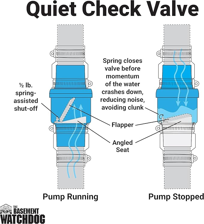 The Basement Watchdog 1.5" Quiet Sump Pump Check Valve - Image 4