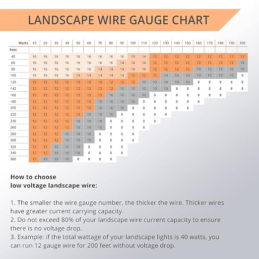 Wirefy 14/2 Low Voltage Landscape Wire 50 ft | Low Voltage Landscape Lighting - Image 6